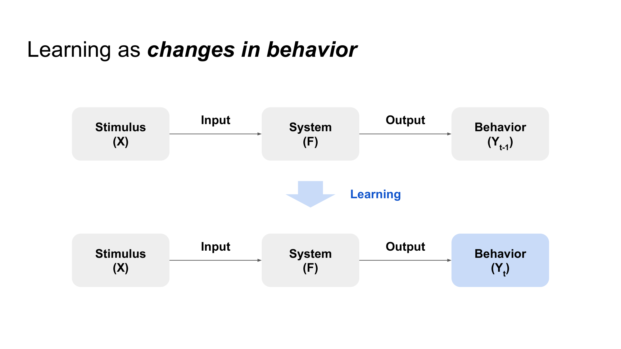 Learning as a change in behavior diagram
