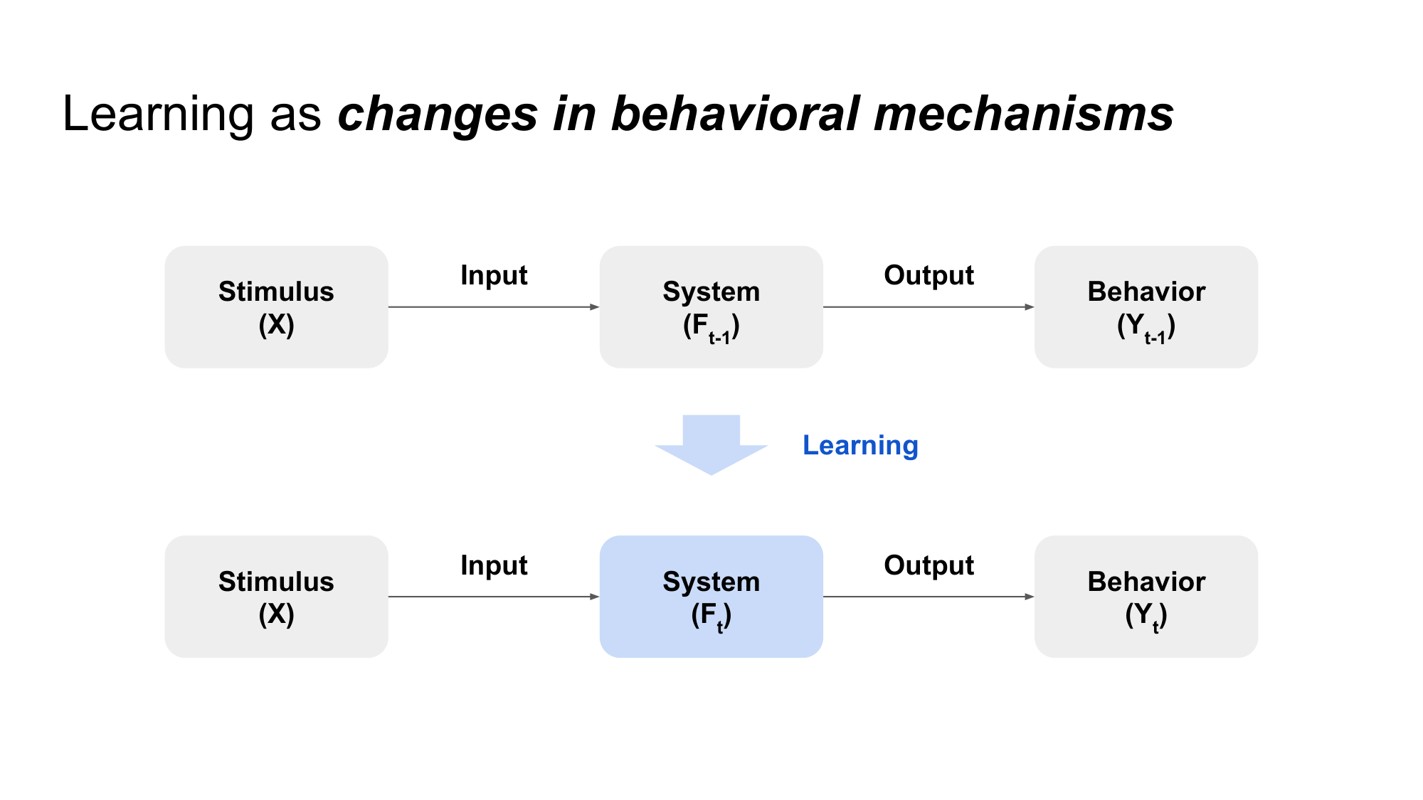 Learning as a change in behavioral mechanisms diagram