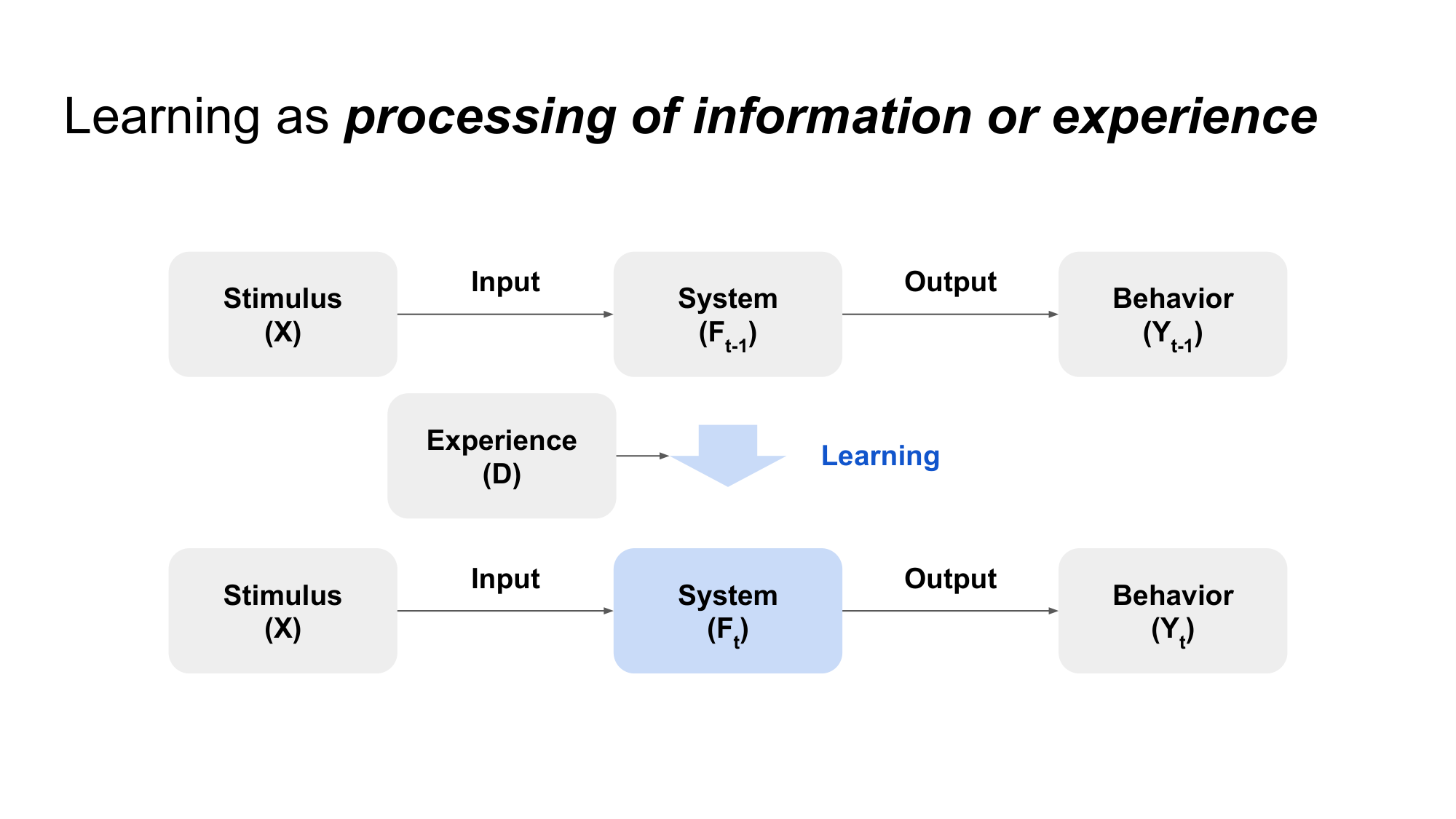Learning as processing of information or experience diagram