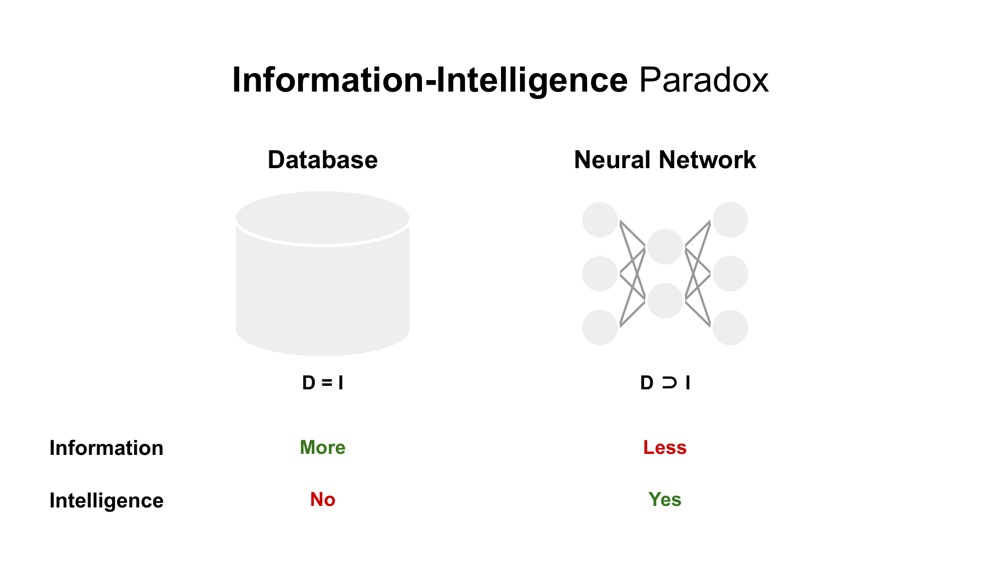 Information-Intelligence Paradox: database vs neural network