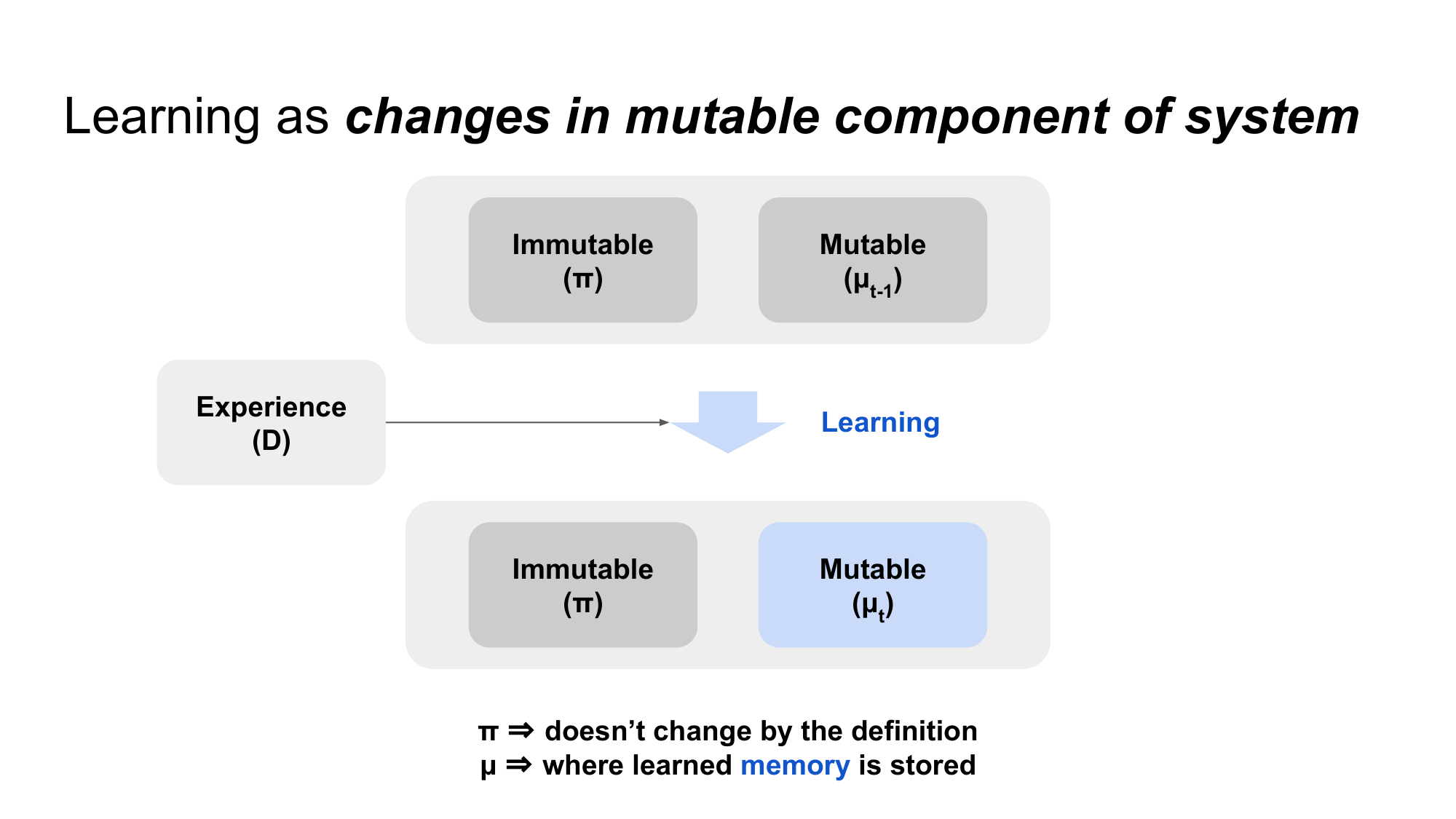 Learning changes the mutable component of the system