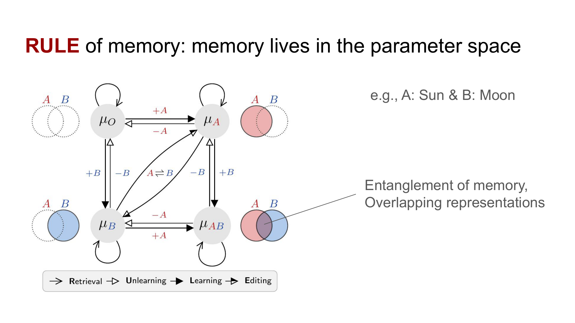 Memory lives in the parameter space